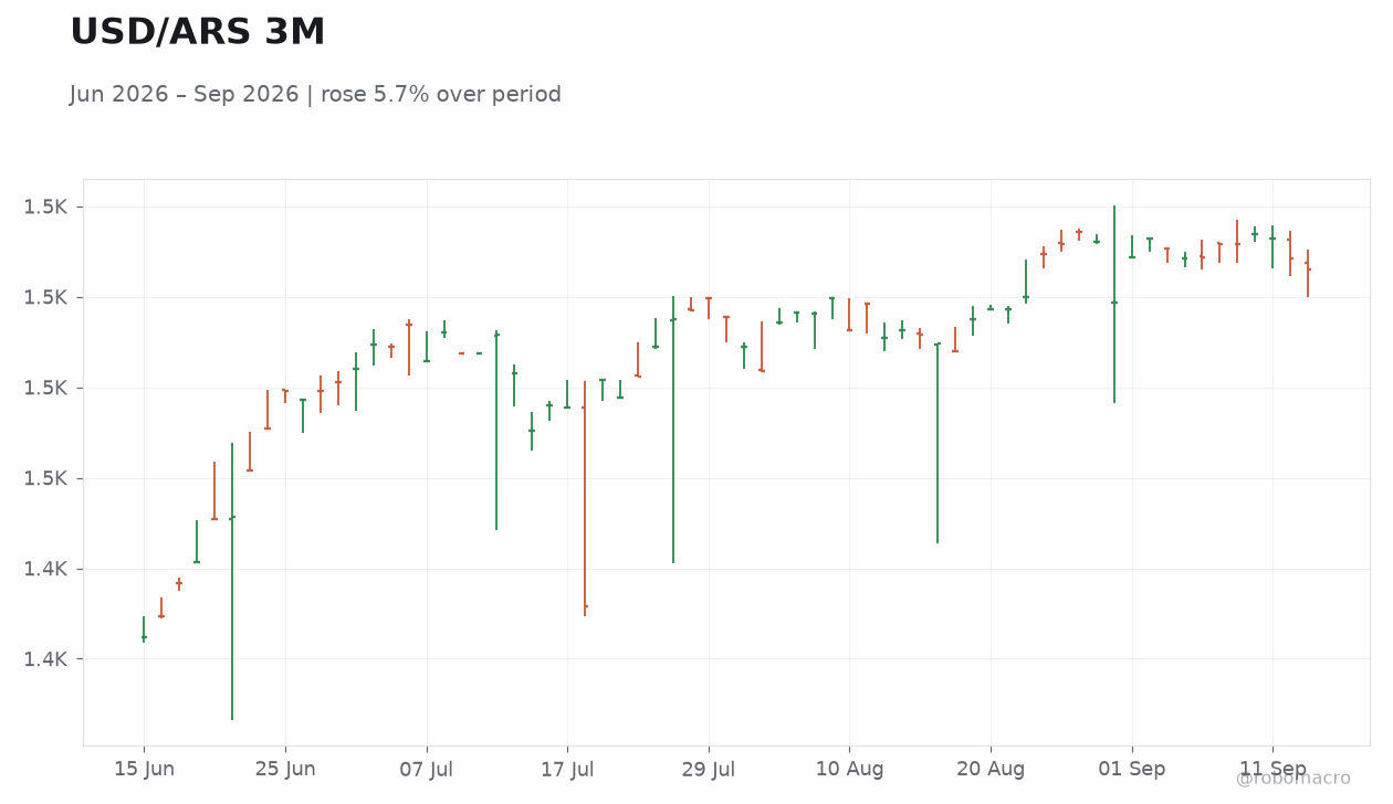 USD/ARS 3M