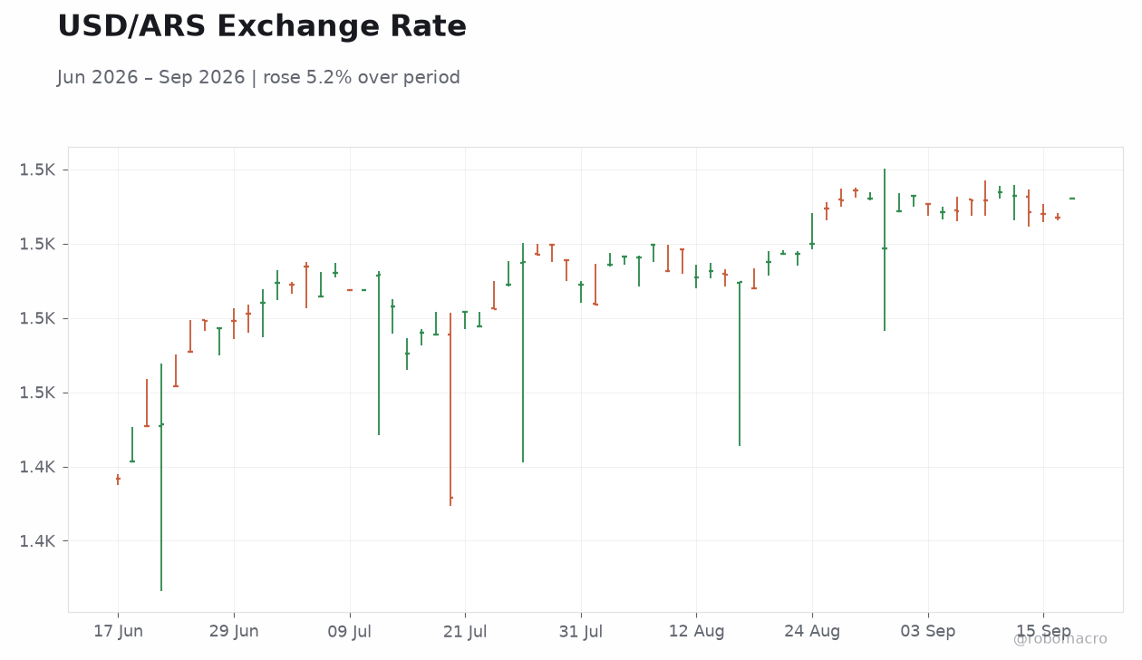 USD/ARS Exchange Rate