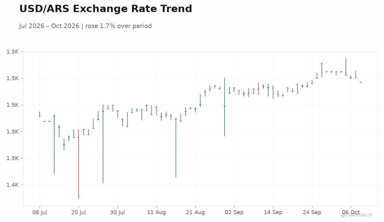 USD/ARS Exchange Rate Trend