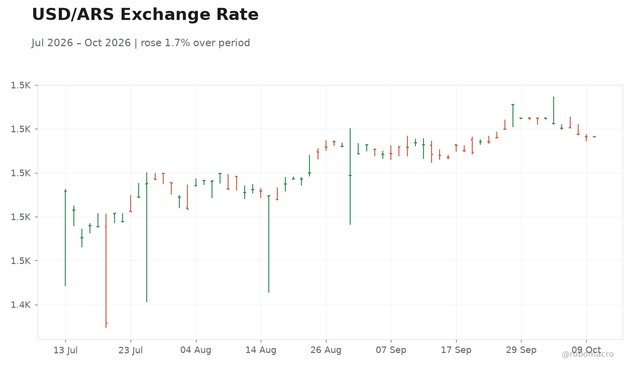 USD/ARS Exchange Rate