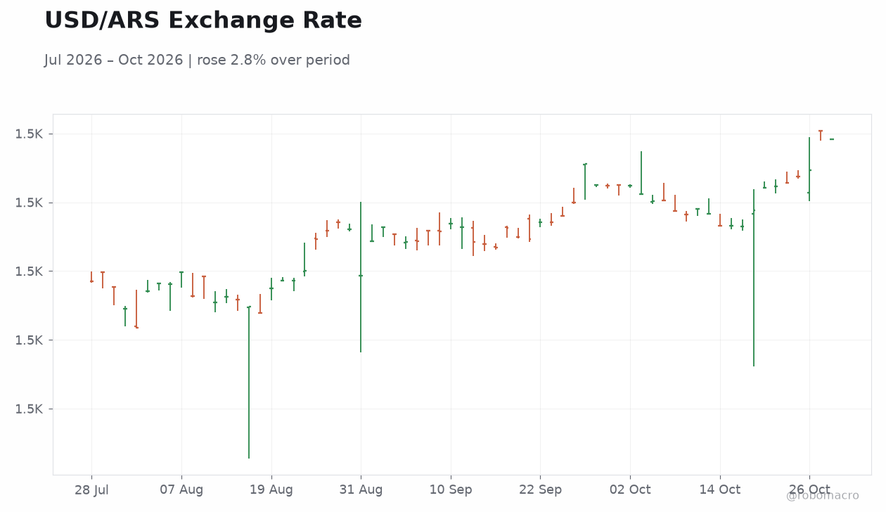 USD/ARS Exchange Rate