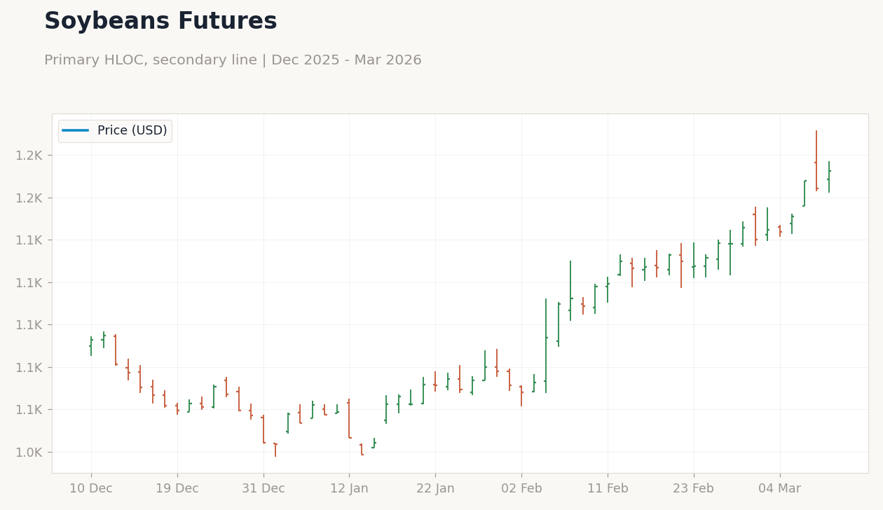 Soybeans Futures