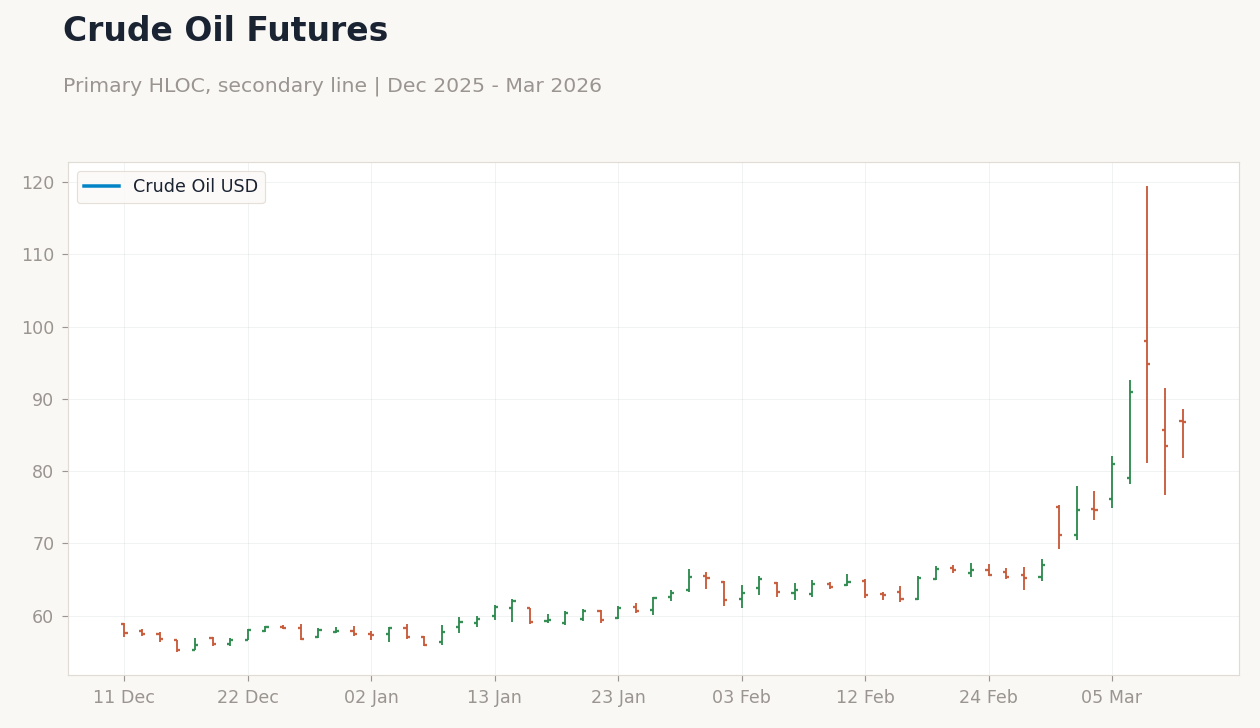 Crude Oil Futures
