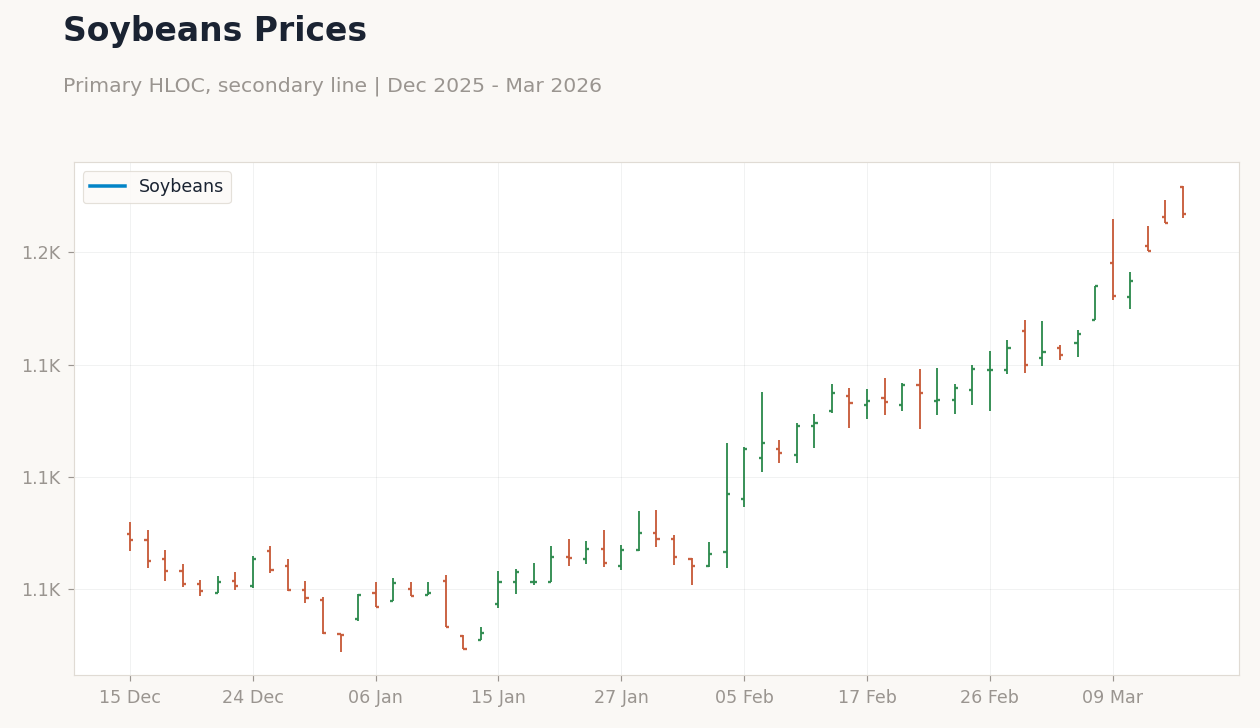Soybeans Prices