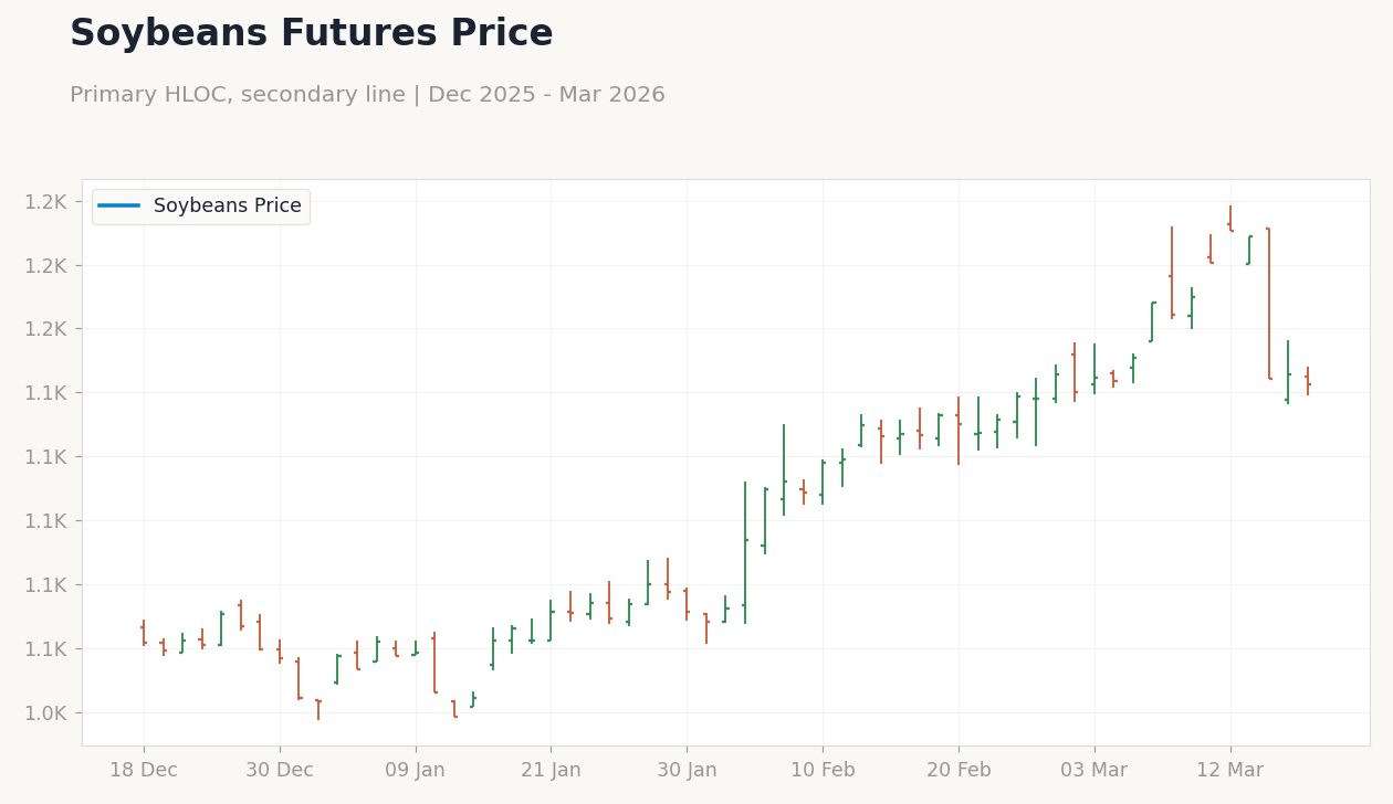 Soybeans Futures Price