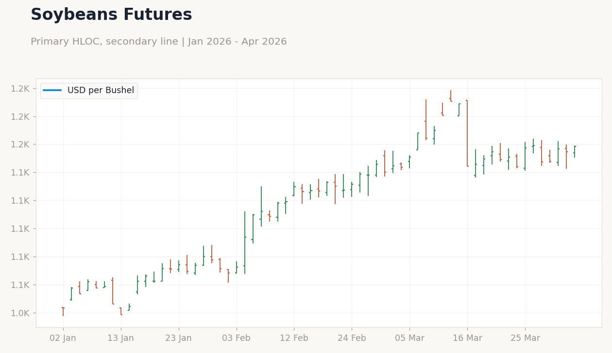 Soybeans Futures