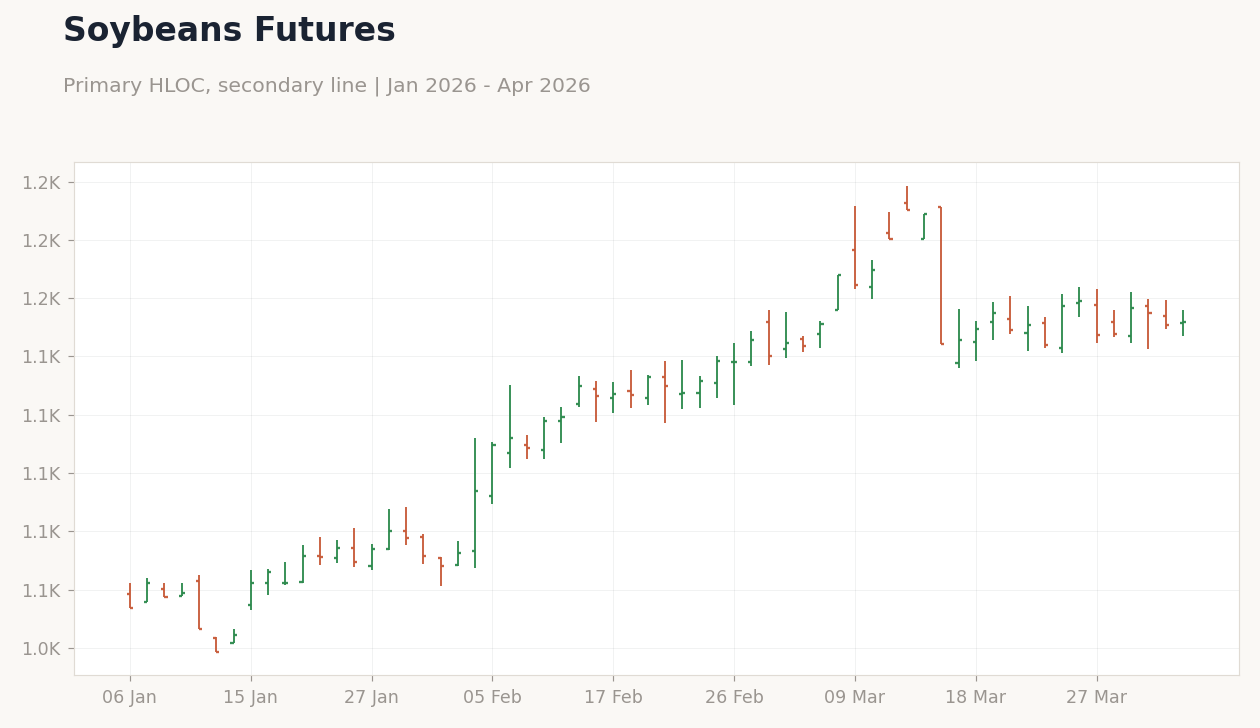 Soybeans Futures