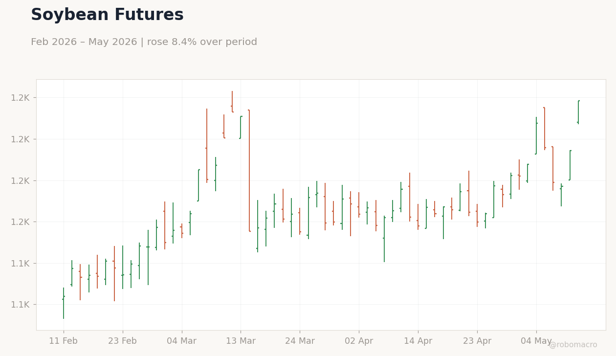 Soybean Futures