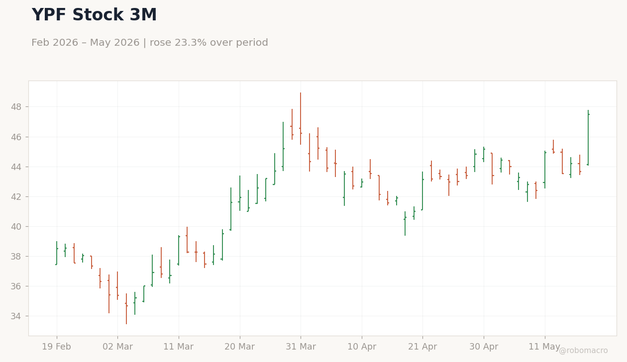 YPF Stock 3M