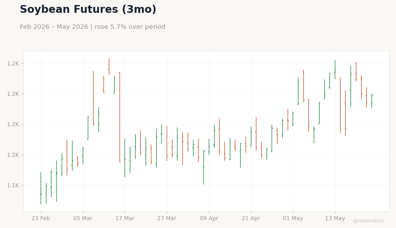 Soybean Futures (3mo)