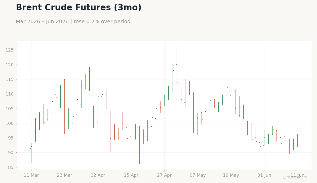 Brent Crude Futures (3mo)