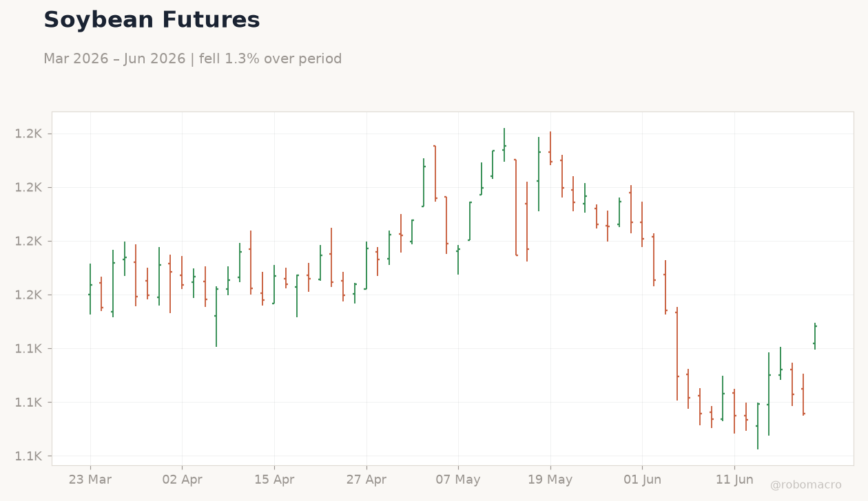 Soybean Futures