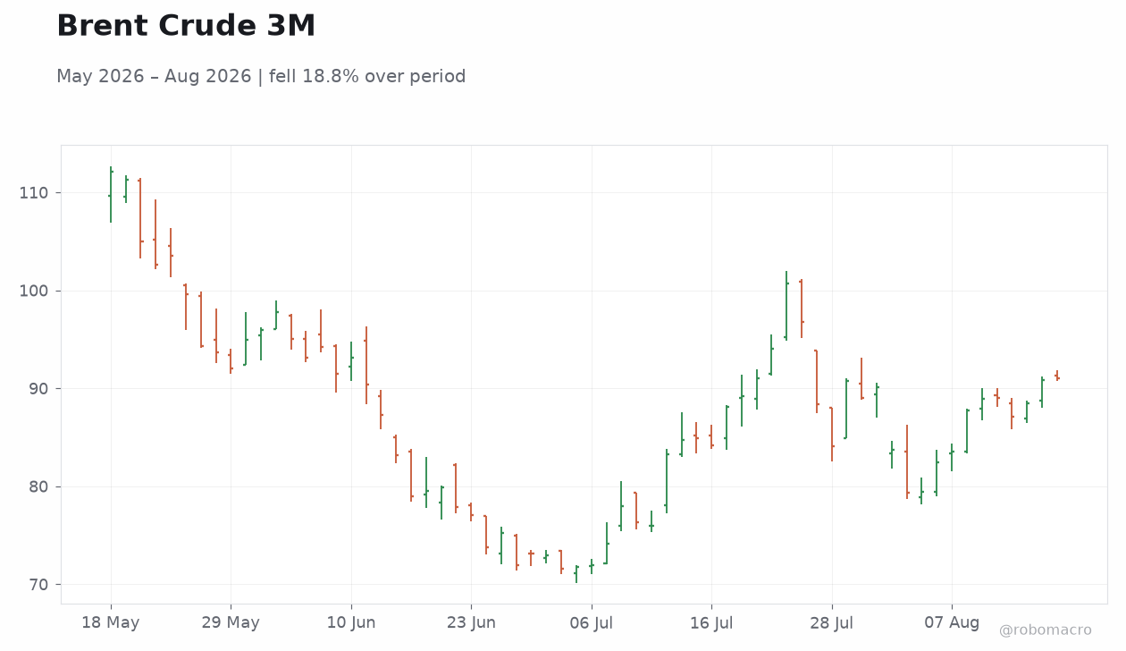 Brent Crude 3M