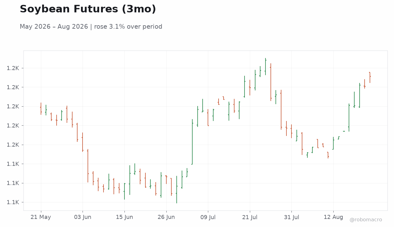 Soybean Futures (3mo)