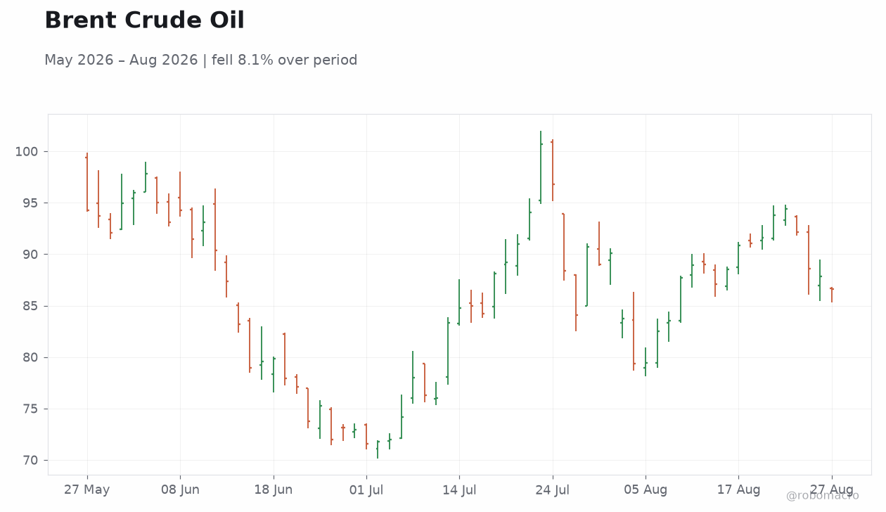 Brent Crude Oil
