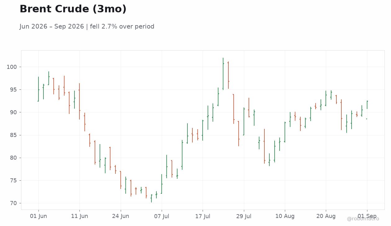Brent Crude (3mo)