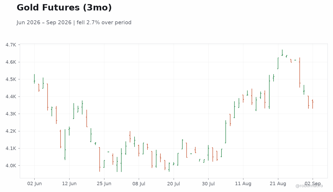 Gold Futures (3mo)