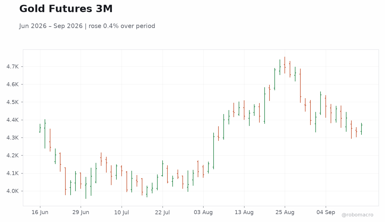Gold Futures 3M