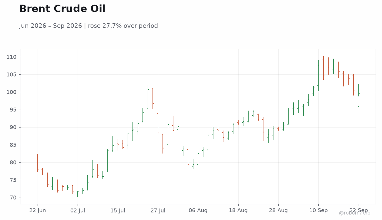 Brent Crude Oil