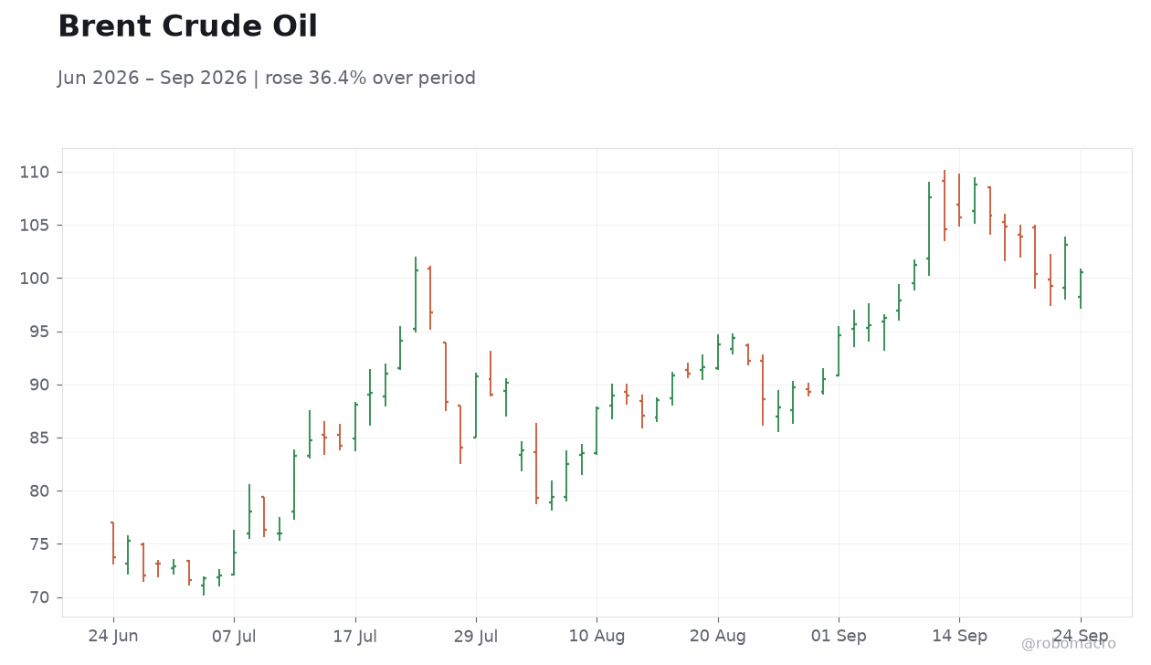 Brent Crude Oil