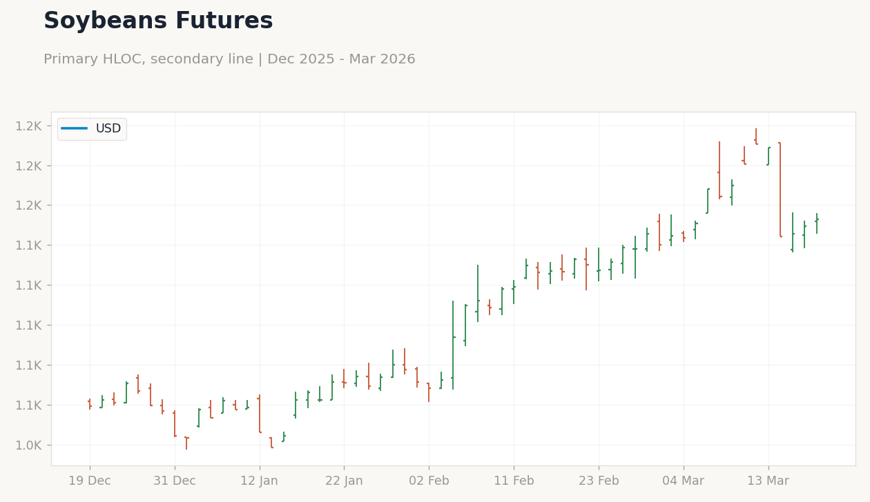 Soybeans Futures