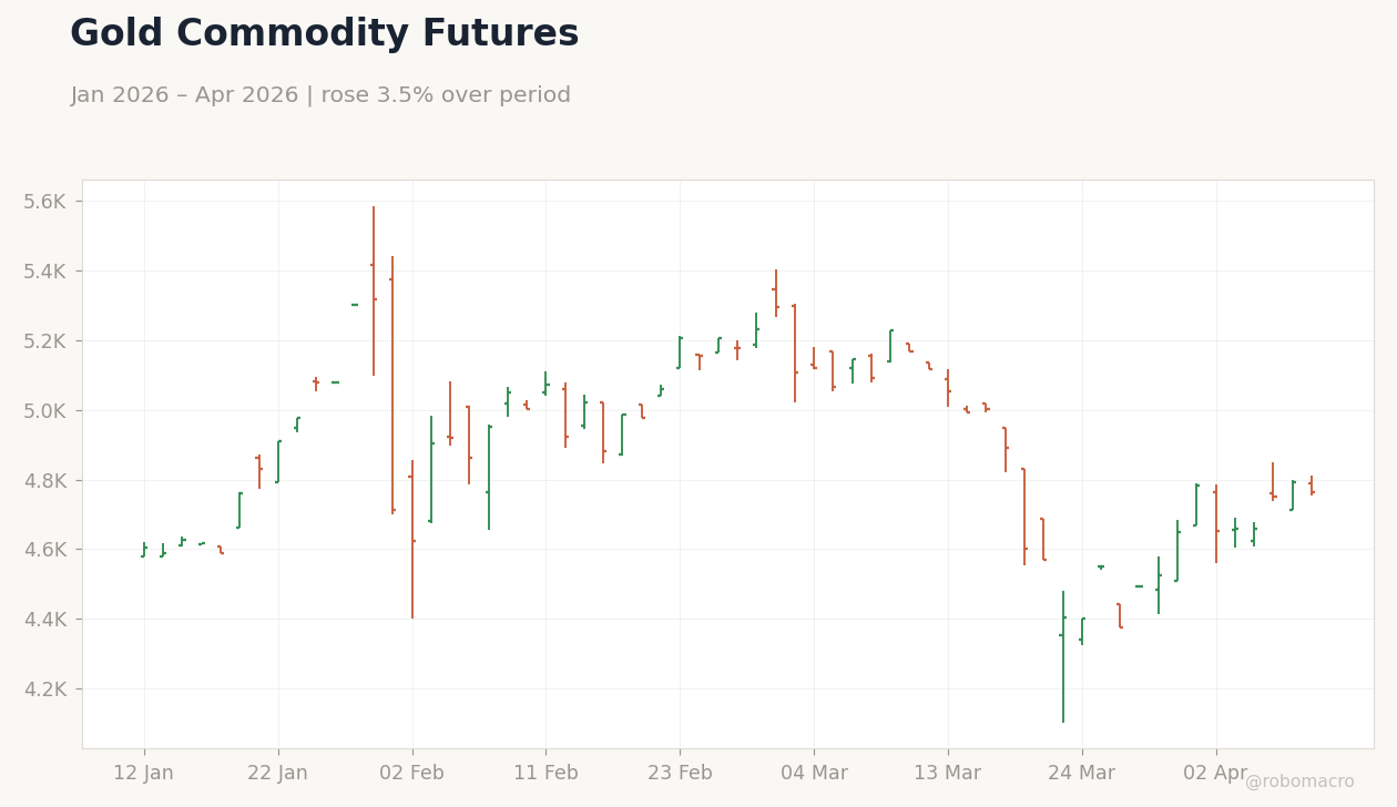 Gold Commodity Futures