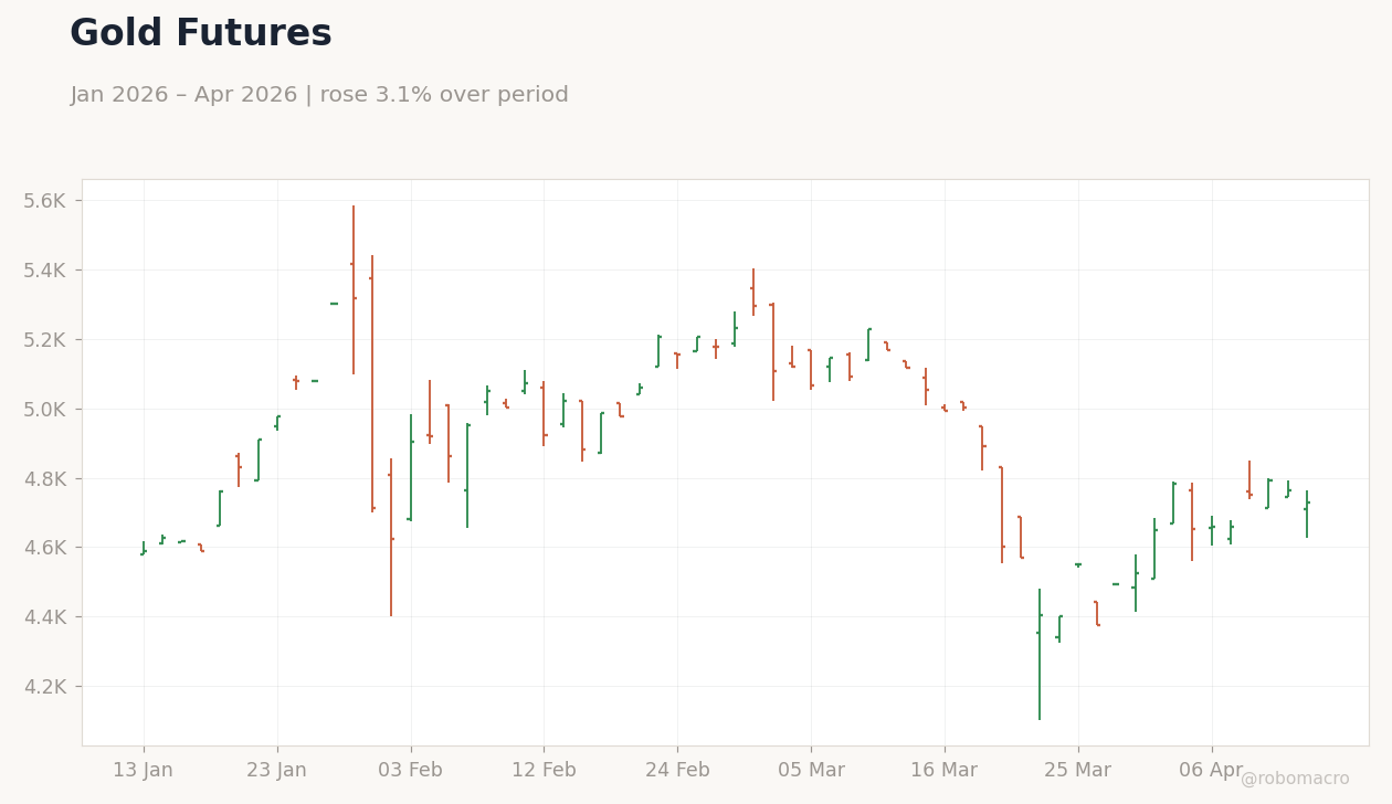 Gold Futures