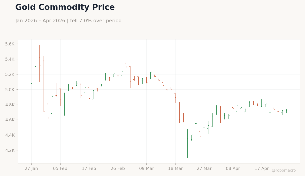 Gold Commodity Price
