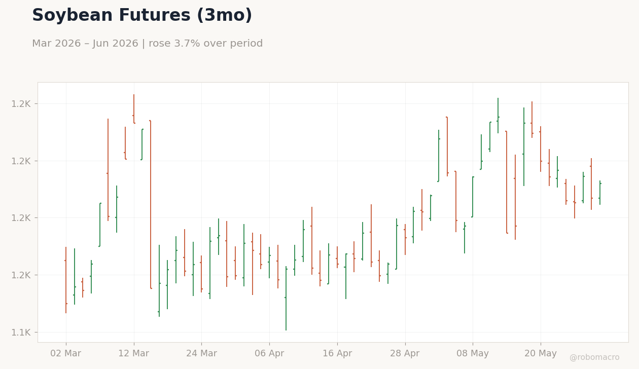 Soybean Futures (3mo)