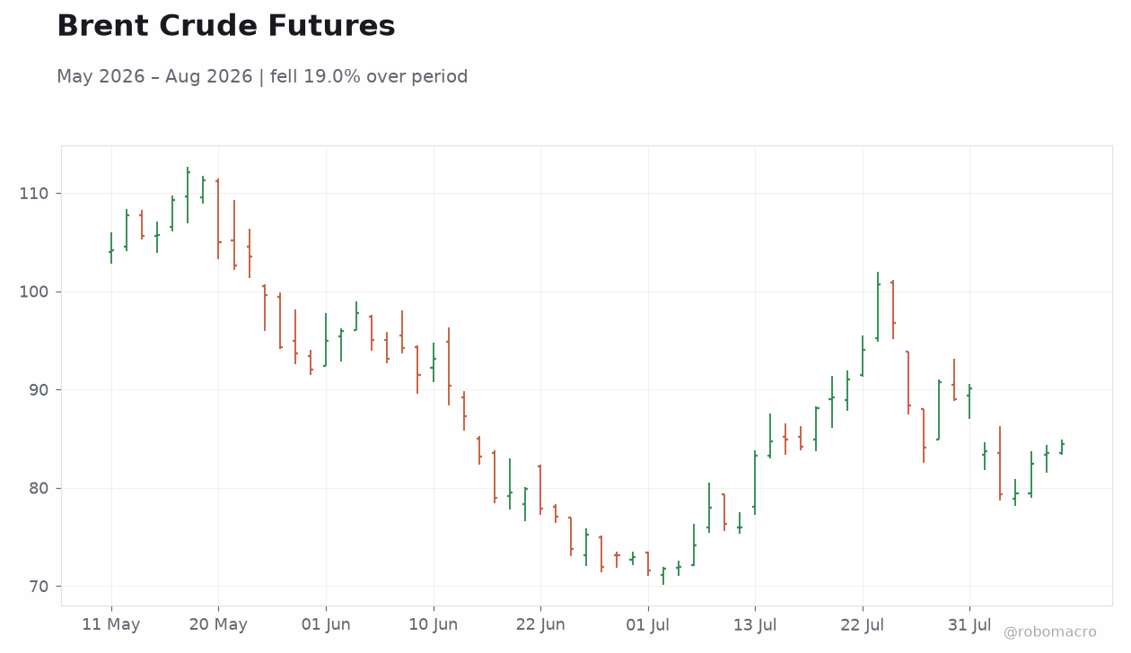 Brent Crude Futures