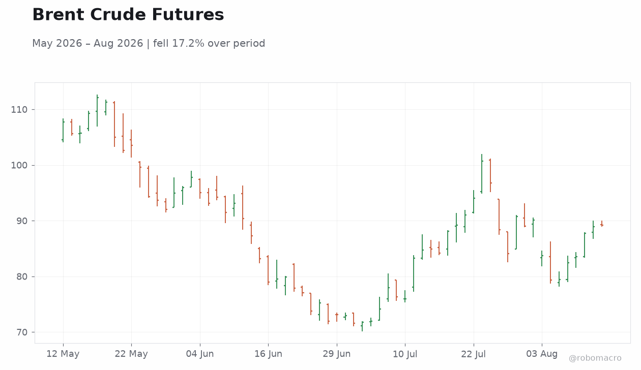 Brent Crude Futures
