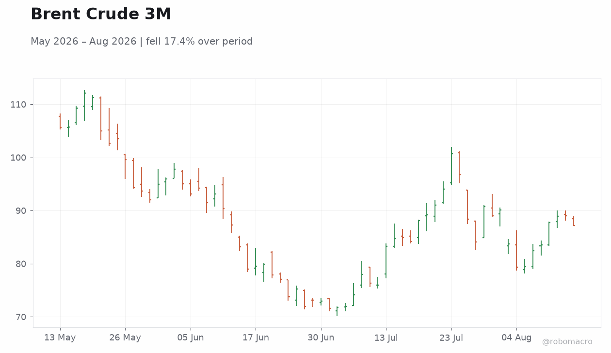 Brent Crude 3M