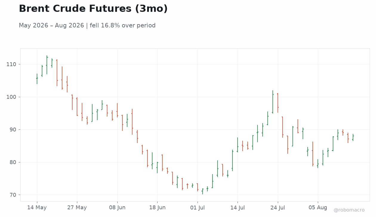 Brent Crude Futures (3mo)