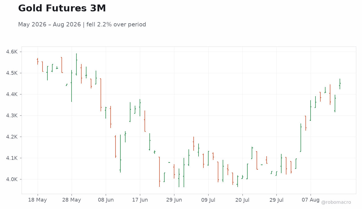 Gold Futures 3M