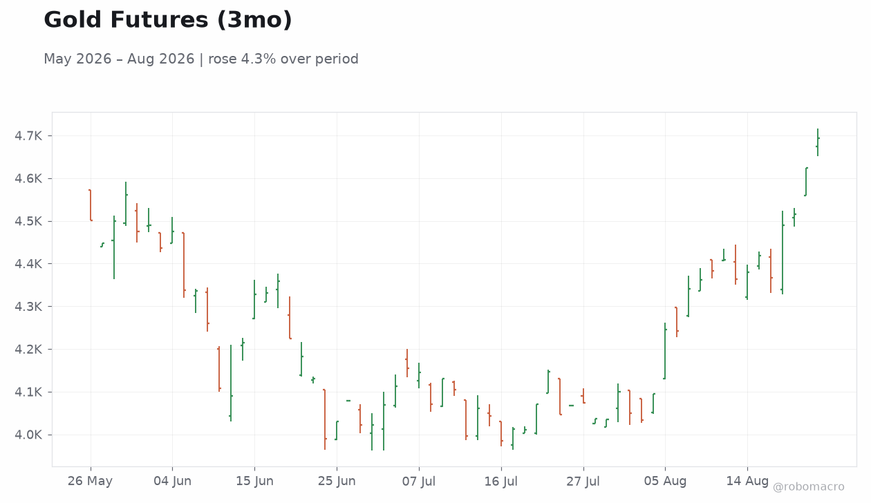 Gold Futures (3mo)