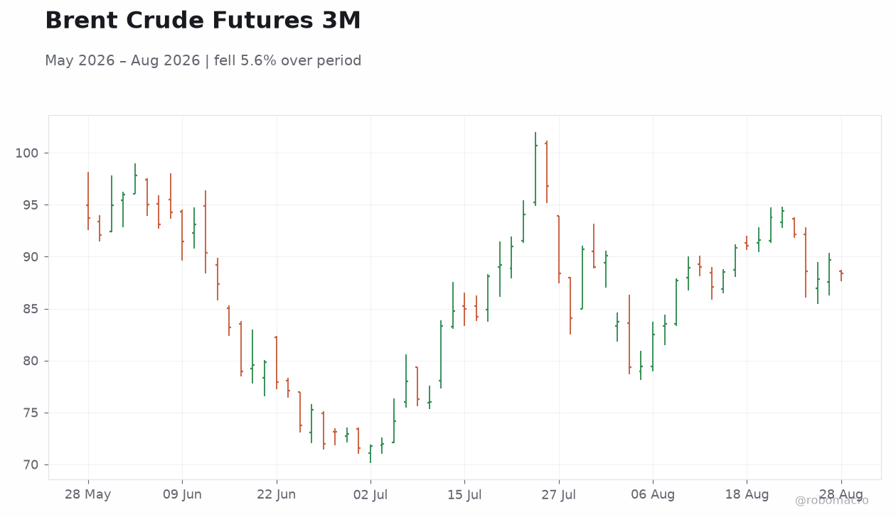 Brent Crude Futures 3M