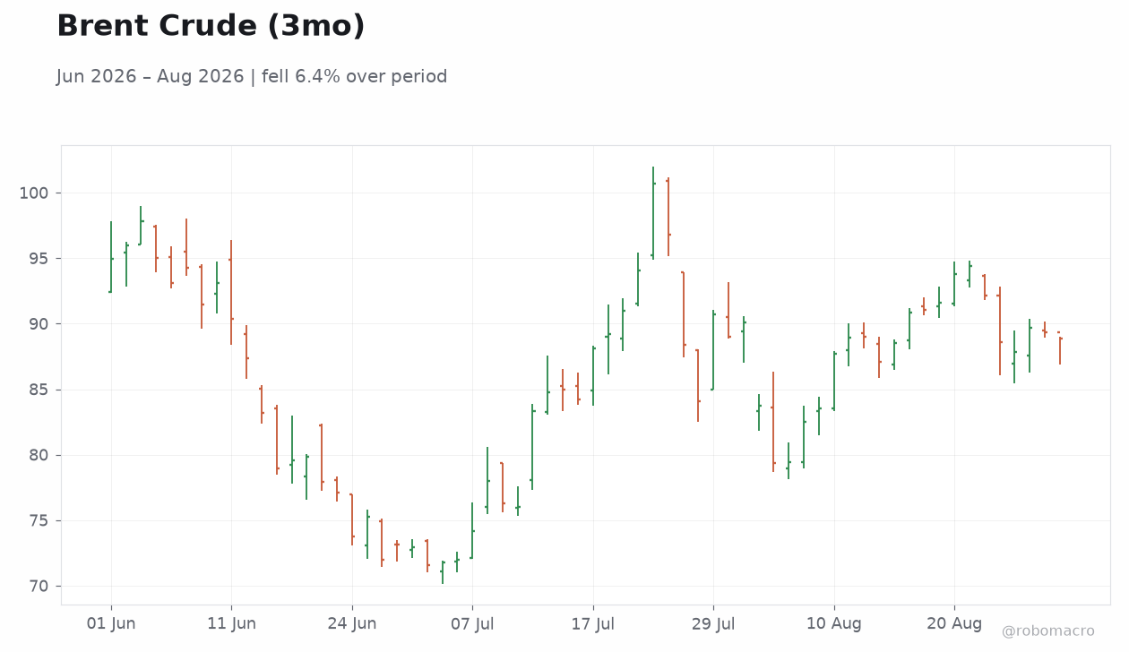 Brent Crude (3mo)