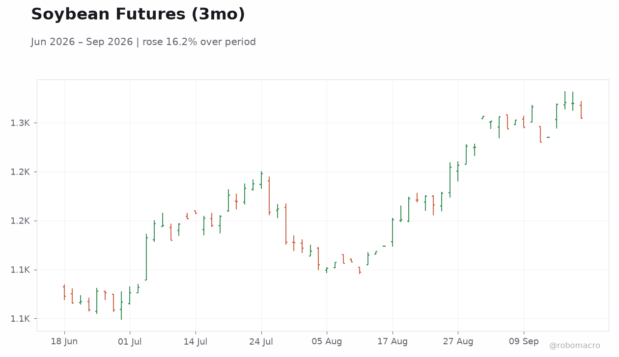 Soybean Futures (3mo)