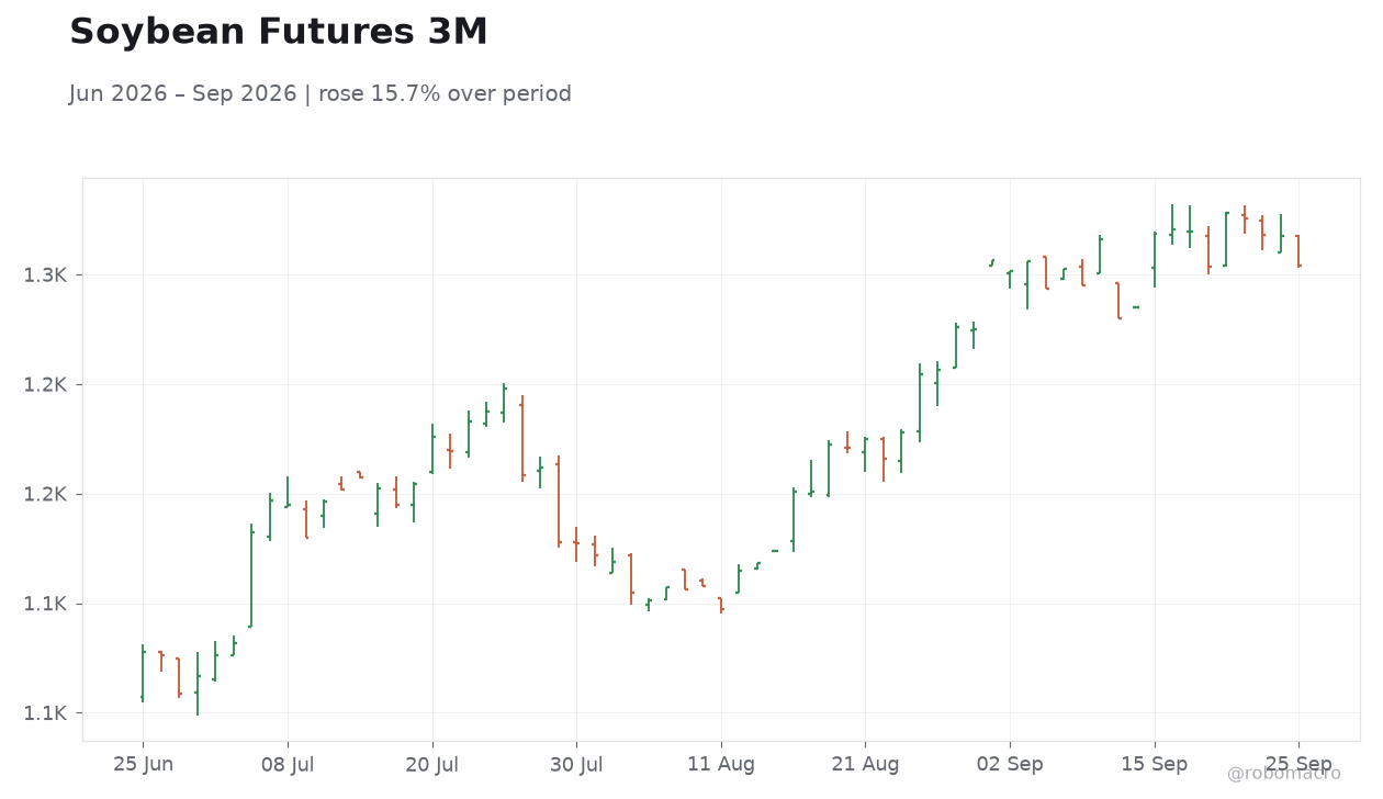 Soybean Futures 3M