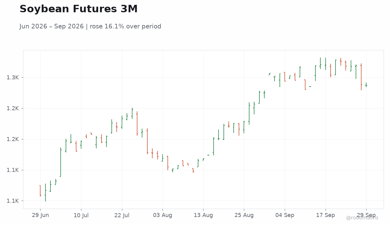Soybean Futures 3M