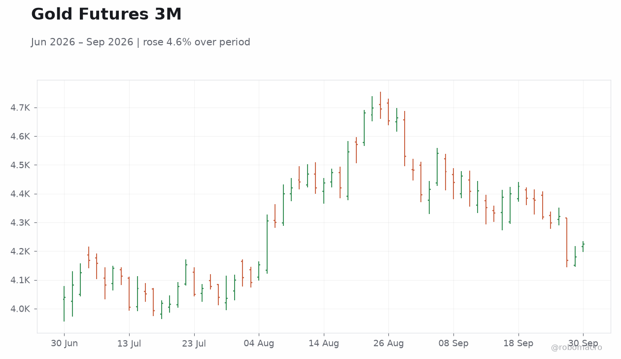 Gold Futures 3M