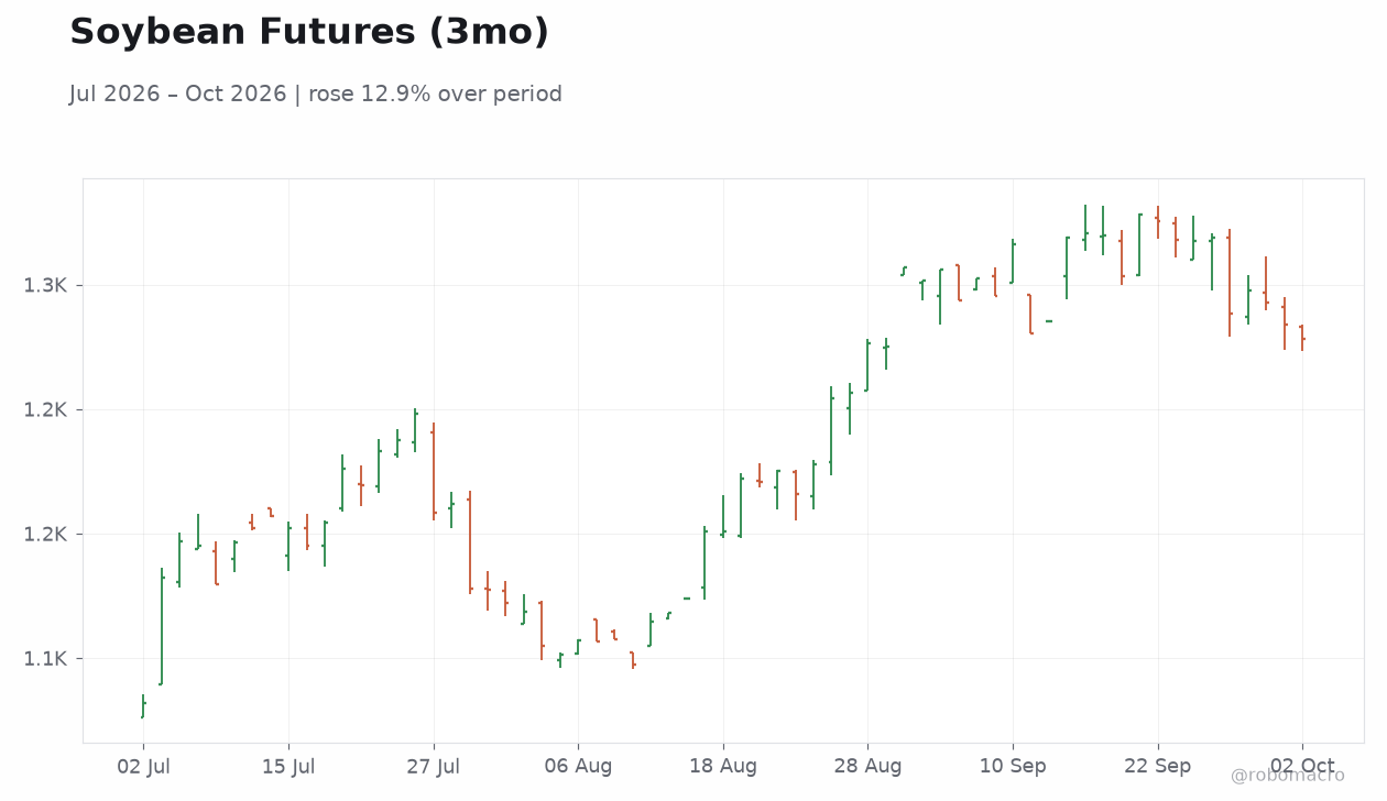 Soybean Futures (3mo)