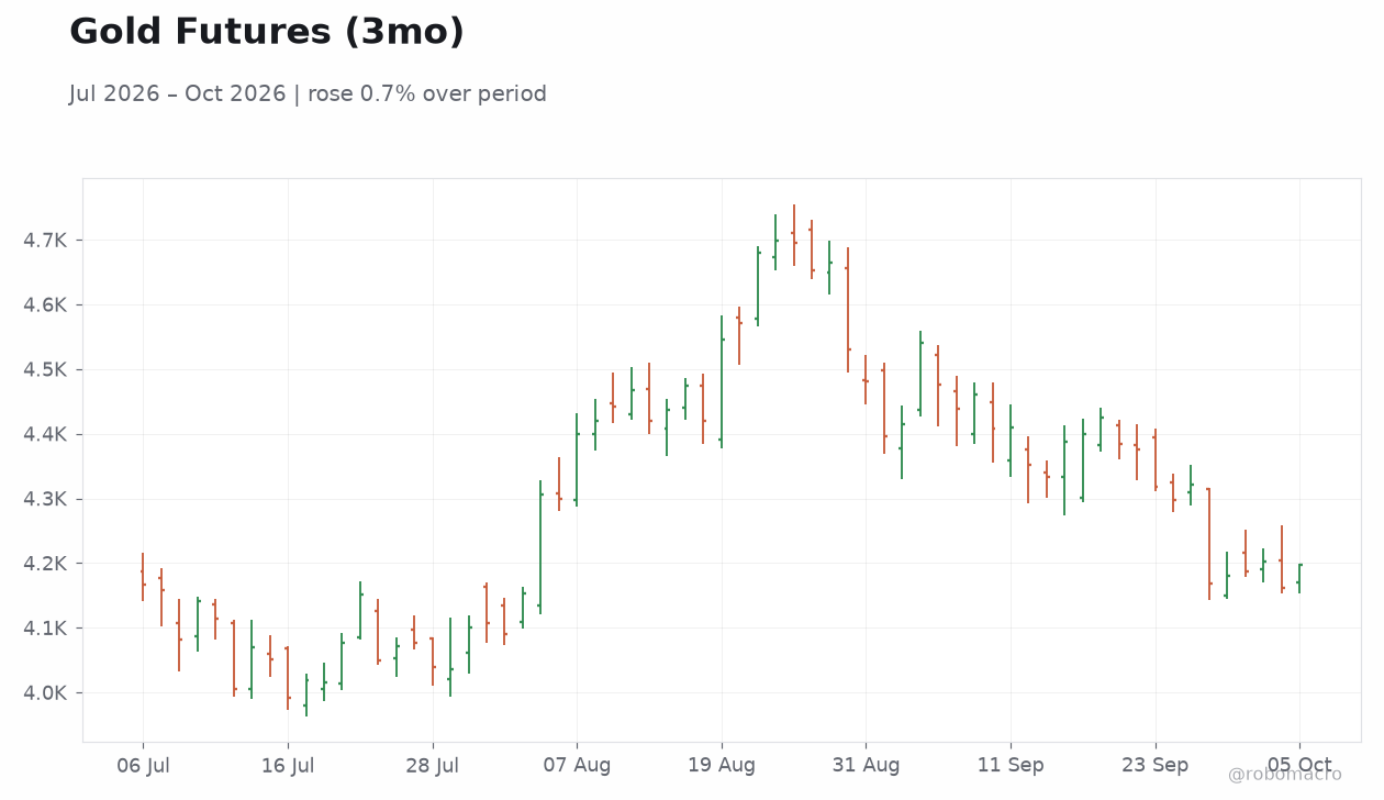 Gold Futures (3mo)