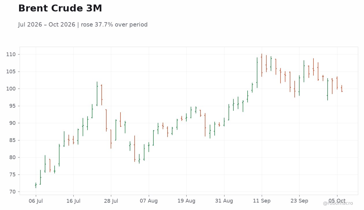 Brent Crude 3M