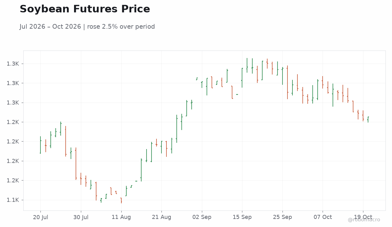 Soybean Futures Price