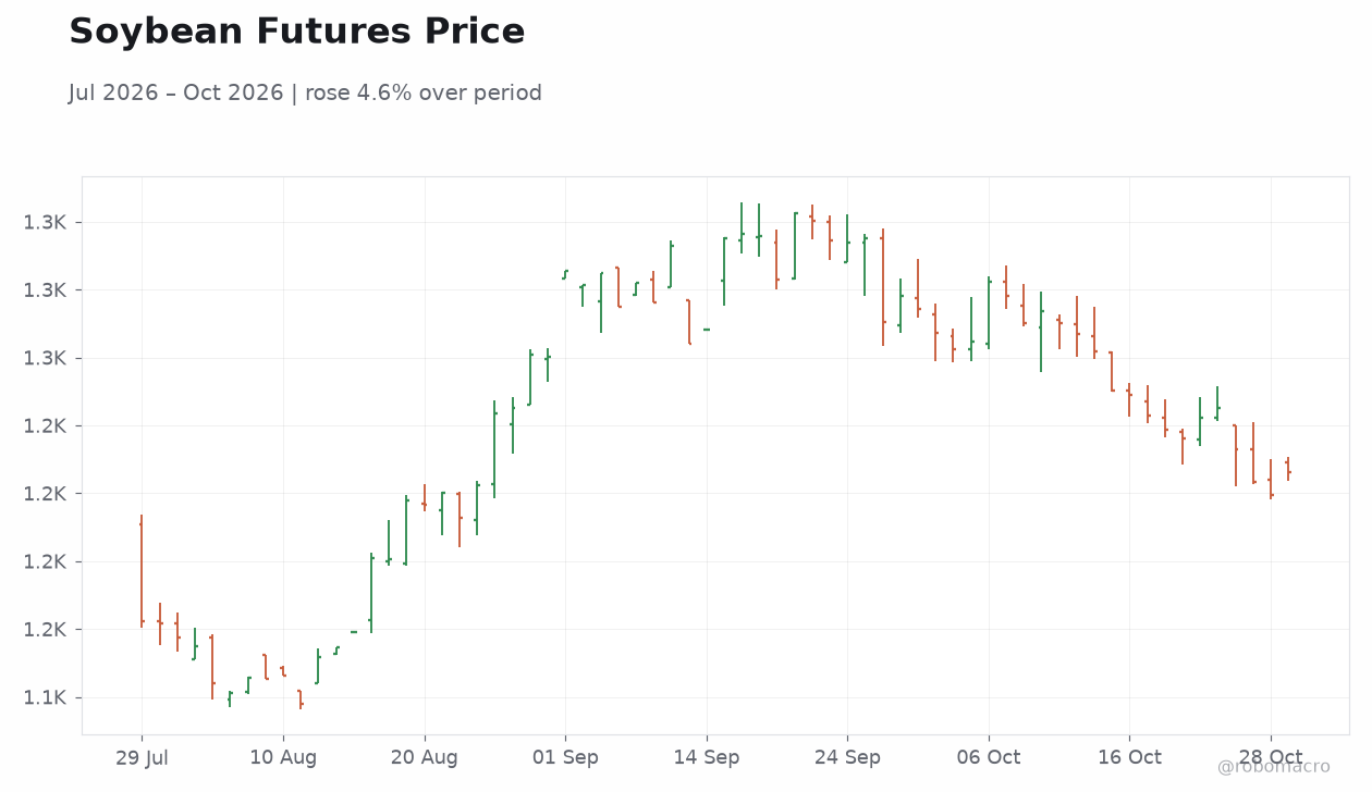 Soybean Futures Price