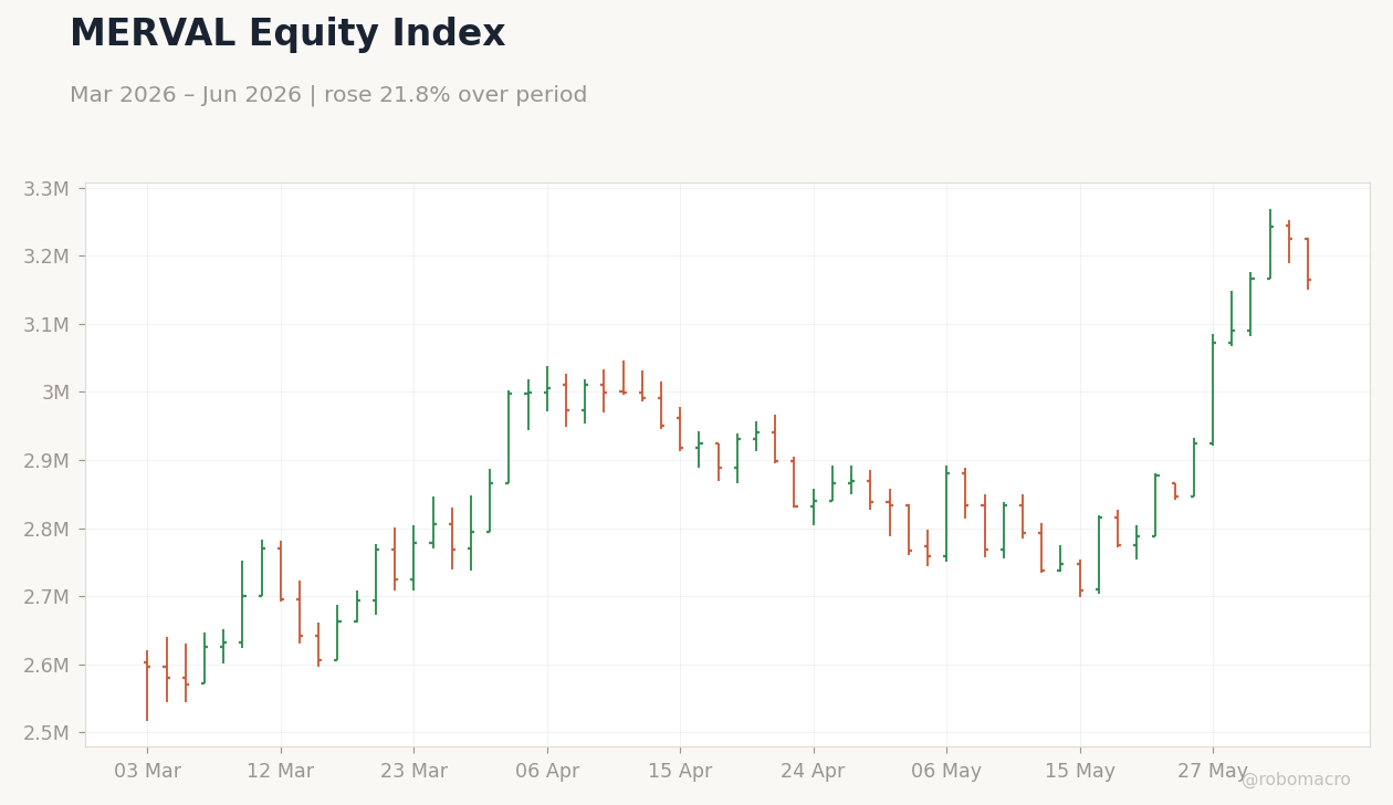 MERVAL Equity Index