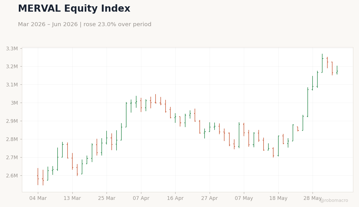 MERVAL Equity Index