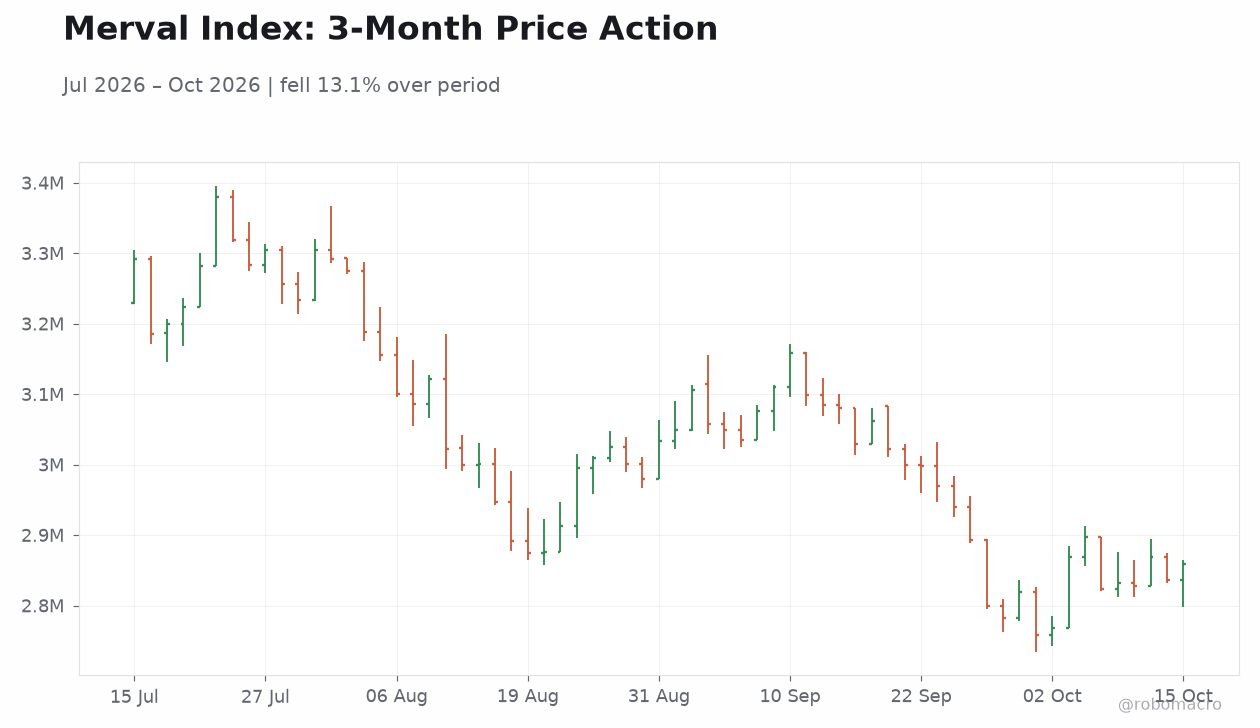 Merval Index: 3-Month Price Action