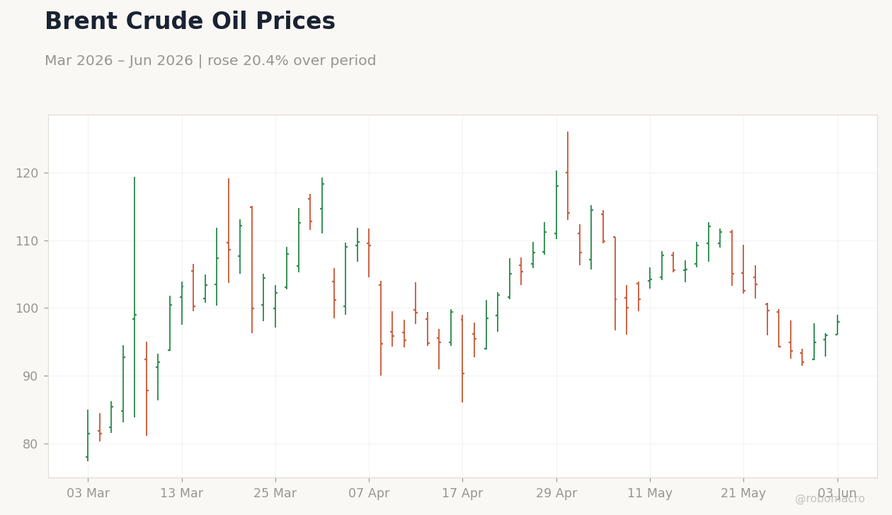 Brent Crude Oil Prices